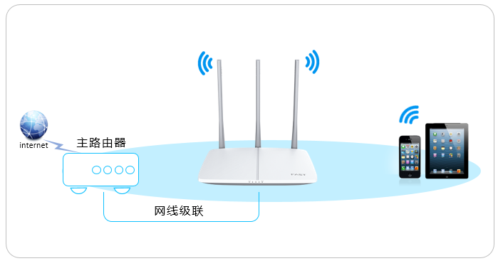 FAST路由器登录http://192.168.1.1设置无线信号名称和密码