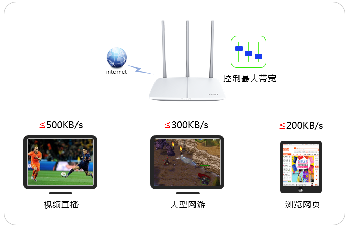 FAST路由器设置IP带宽控制