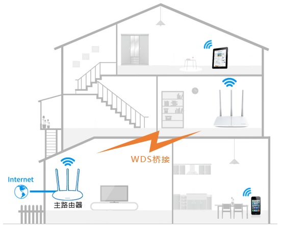 fast路由器设置WDS桥接