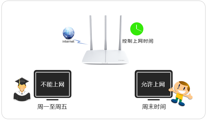 fast路由器控制上网时间？