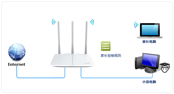 FAST路由器管控上网时间？