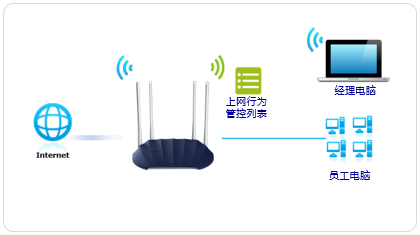 fast路由器怎么管控内网主机的上网权限？