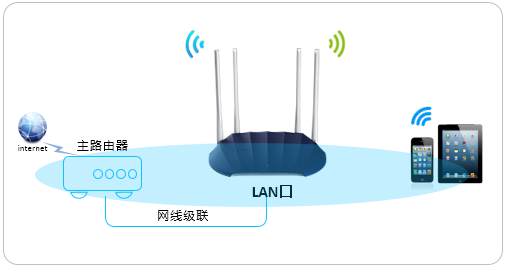 fast路由器怎么当作交换机无线AP使用？