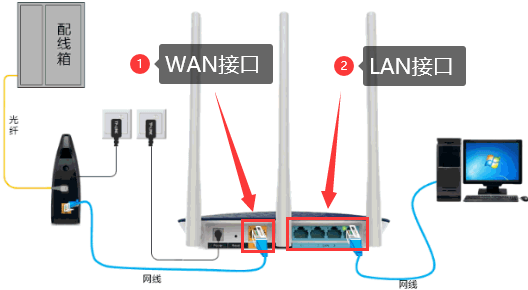 路由器怎么安装